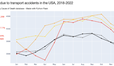[OC] Monthly deaths due to transport accidents in the USA, 2018-2022