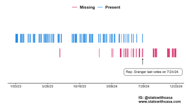 [OC] Visualizing the attendance problem in Congress after Rep. Granger went missing for five months