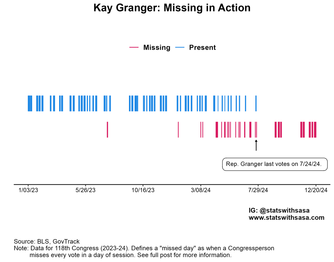 [OC] Visualizing the attendance problem in Congress after Rep. Granger went missing for five months