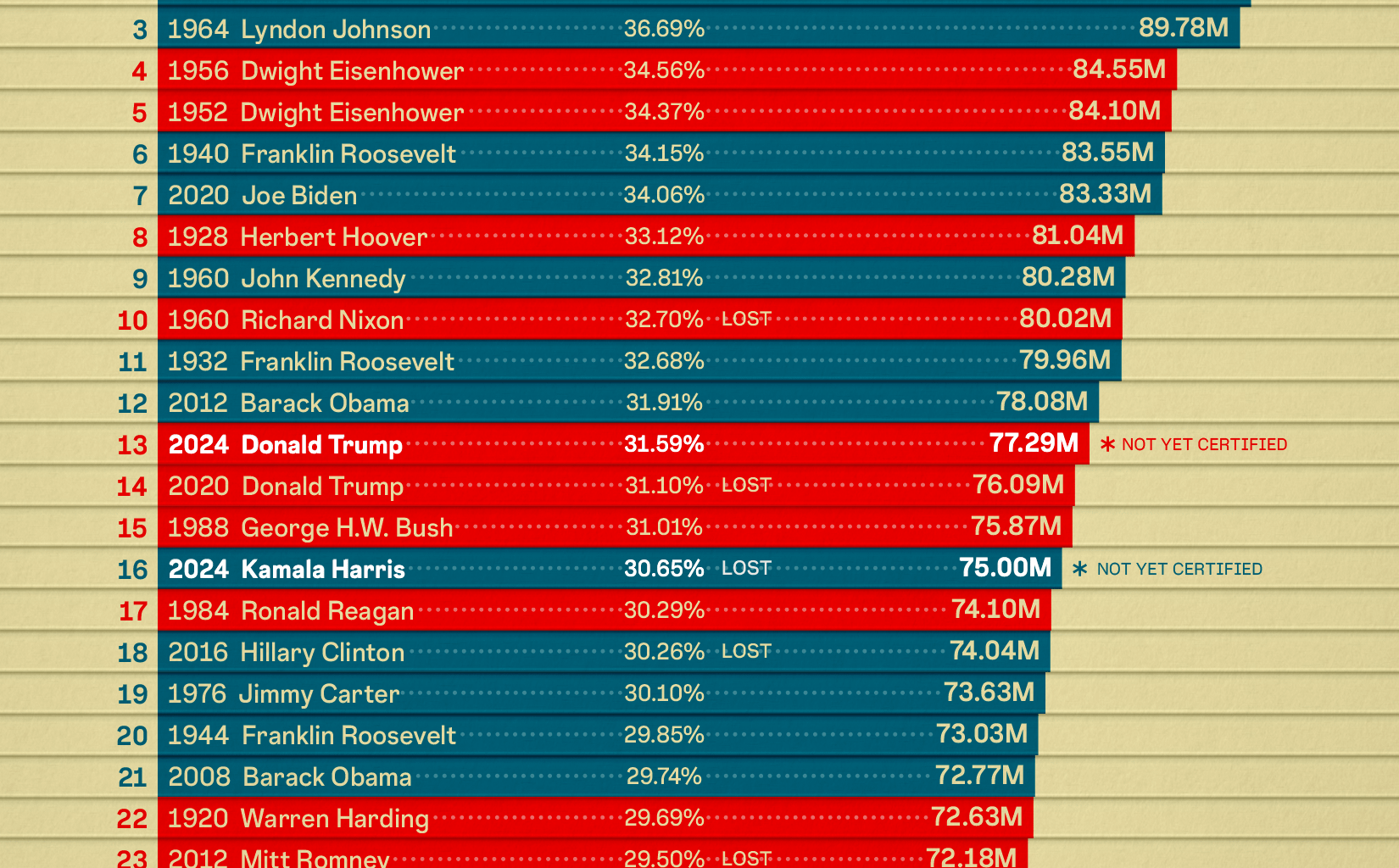 [OC] Most Votes for U.S. Presidential Candidates, 1920-2024, Adjusted to 2024 Population