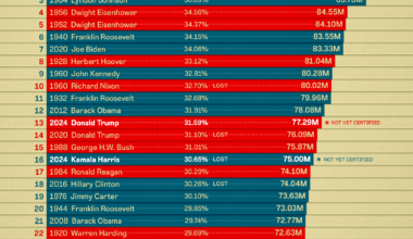 [OC] Most Votes for U.S. Presidential Candidates, 1920-2024, Adjusted to 2024 Population