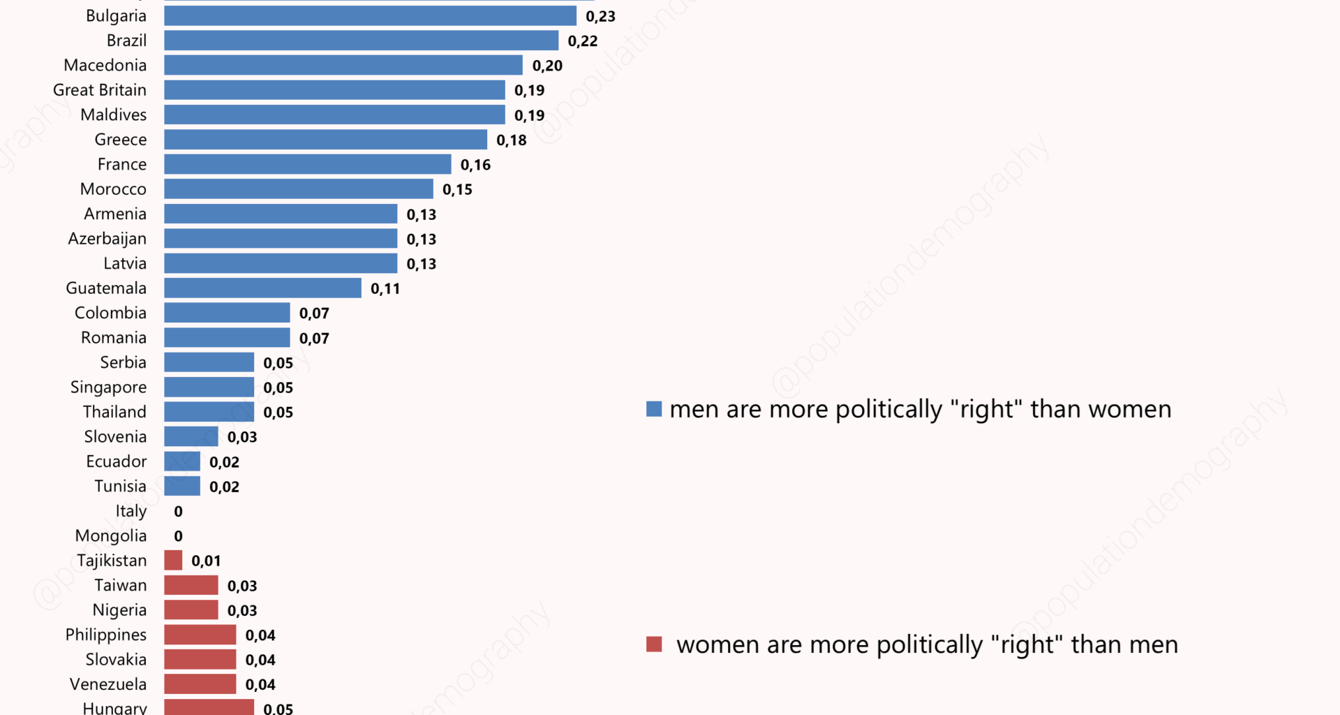 Gender gap (male - female difference) in self-determination on the "left-right" political scale, certain countries, 2017-2022, on a scale from 1 ("left") to 10 ("right") [OC]