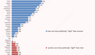Gender gap (male - female difference) in self-determination on the "left-right" political scale, certain countries, 2017-2022, on a scale from 1 ("left") to 10 ("right") [OC]