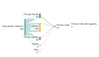 Everyone says making friends as an adult is hard, but is that true? I determined yes, it is true.