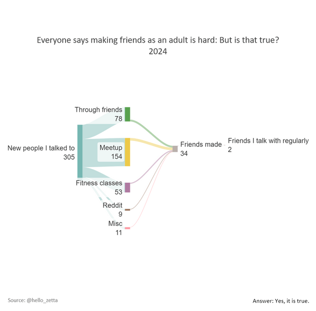 Everyone says making friends as an adult is hard, but is that true? I determined yes, it is true.