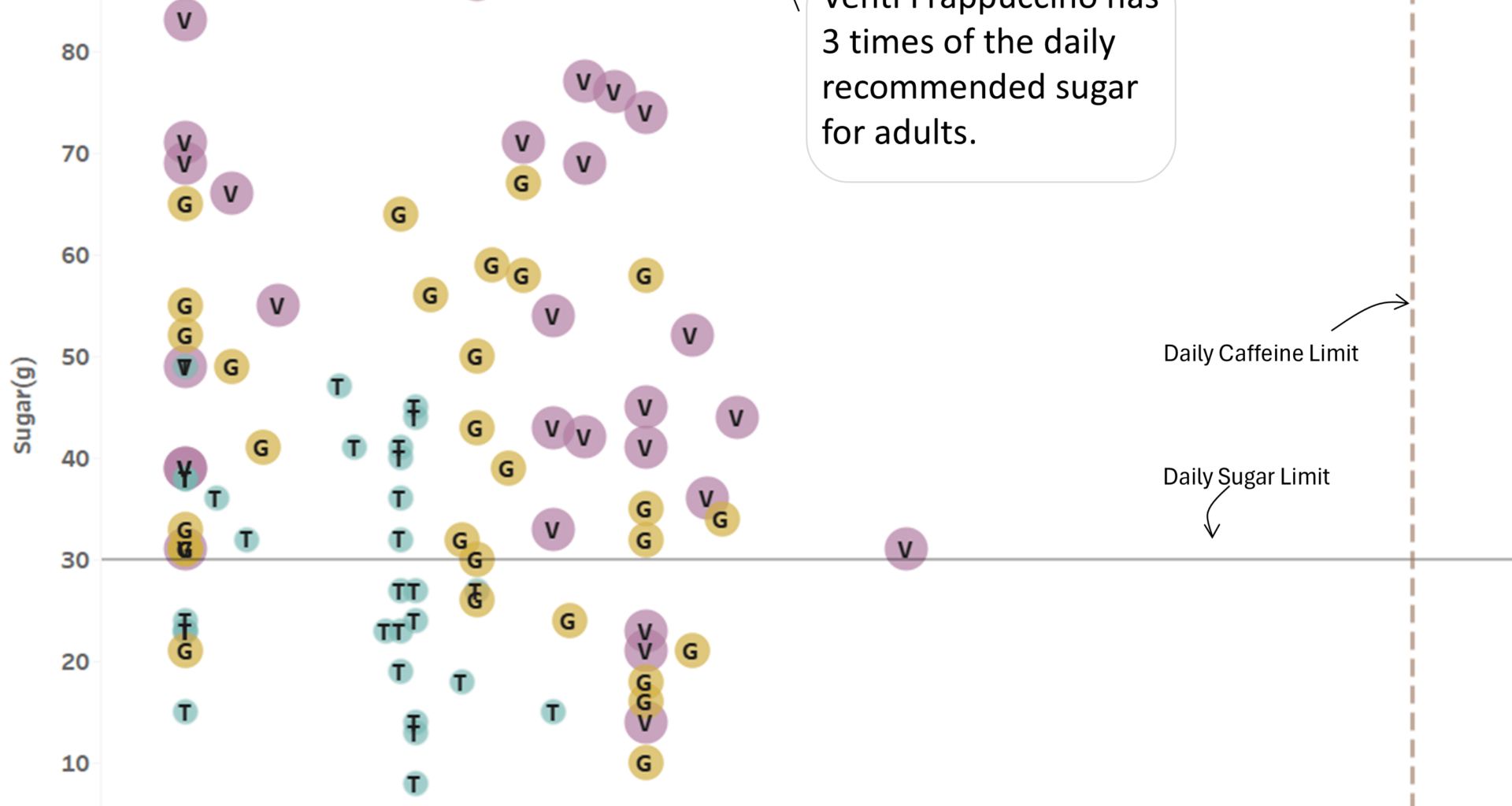 [OC] Sugar and Caffeine content in Starbucks drinks - Seems more like a candy shop to me. Tool used - Tableau, Source - Starbucks
