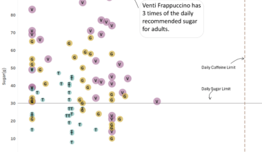 [OC] Sugar and Caffeine content in Starbucks drinks - Seems more like a candy shop to me. Tool used - Tableau, Source - Starbucks