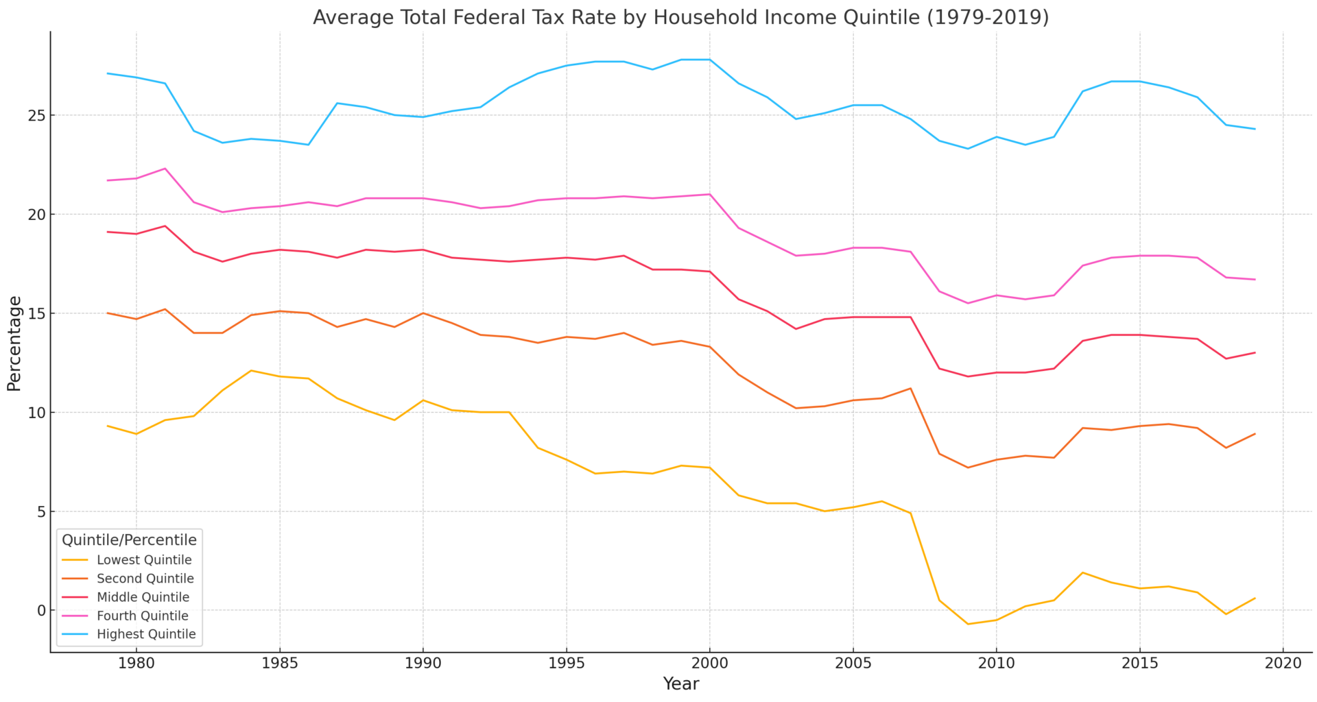 [oc] Average total (effective) federal tax rate by household income quintile