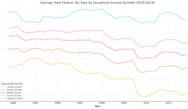 [oc] Average total (effective) federal tax rate by household income quintile