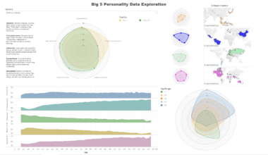 [OC] I Created a visualisation for Big 5 Personality by country and by age using Tableau and a dataset from IPIP.