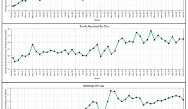 Plotting a 4-Year look at my daily Emails (sent & received) and Meetings in my white-collar job since starting. [OC]