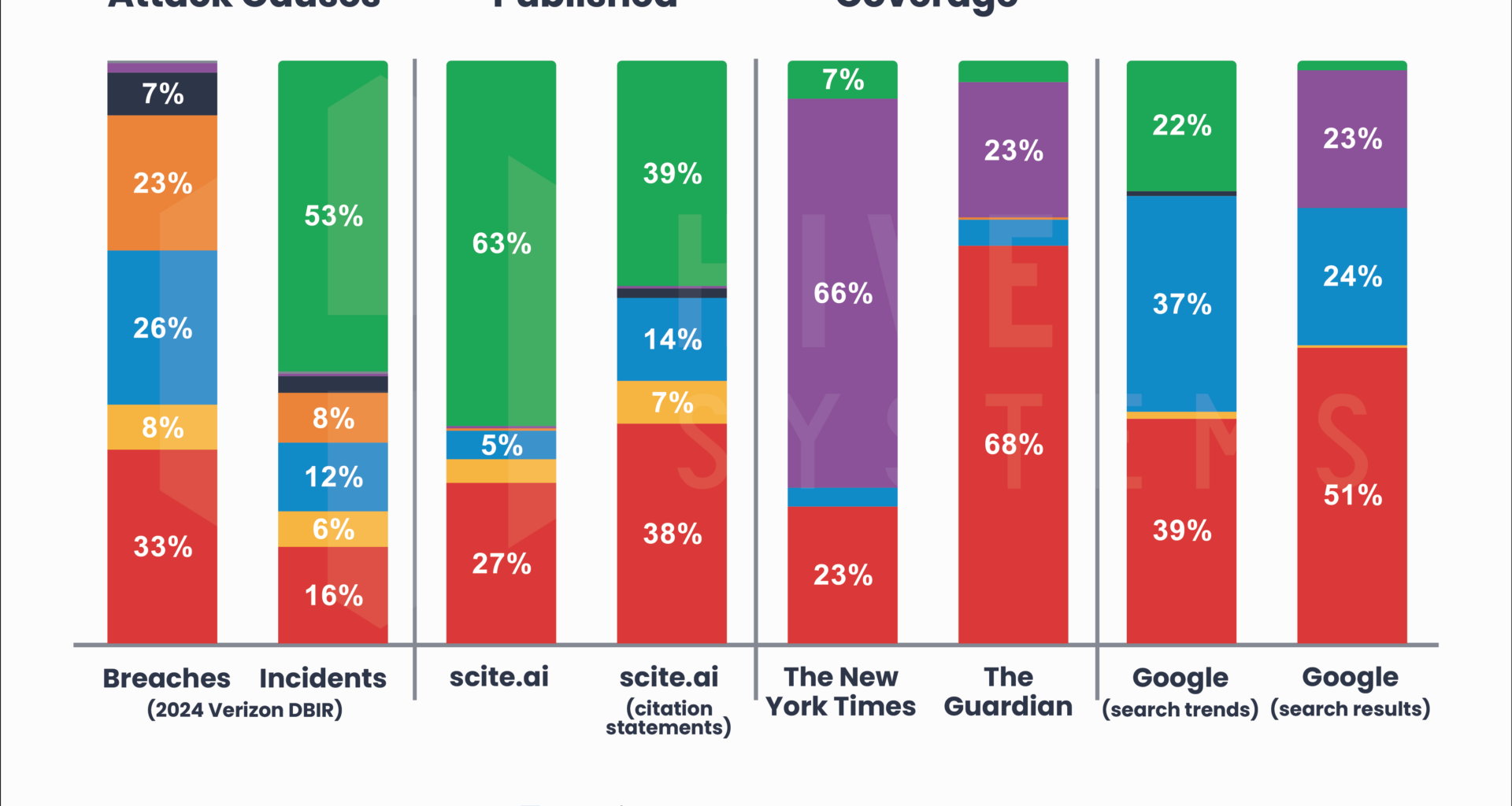 [OC] There appears to be a widening gap between cyber attack causes and public perception/interest