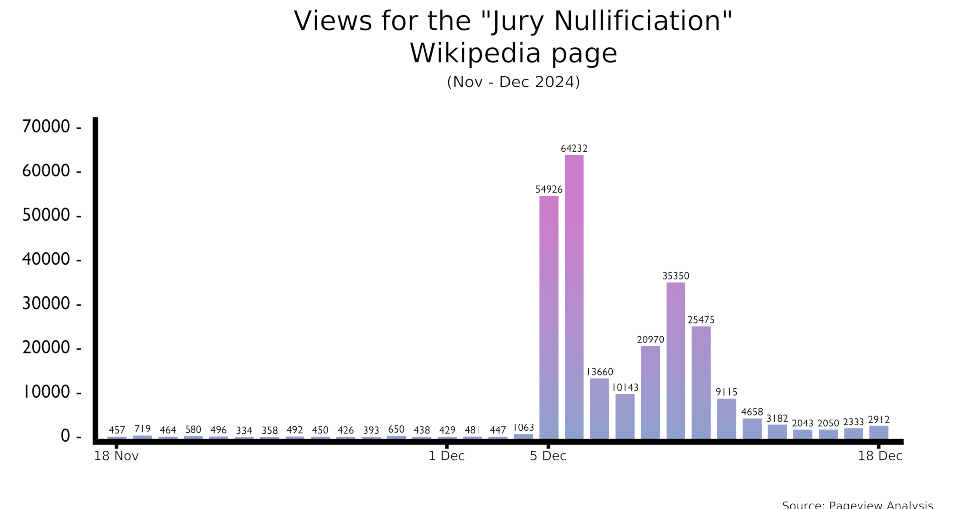 [OC] Jury Nullification Wikipedia page visits