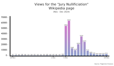 [OC] Jury Nullification Wikipedia page visits