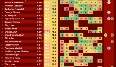 Chess — Rapid & Blitz World Championship results for the past ten years 2014-2023, all placements, medals, and average finishing positions for top players