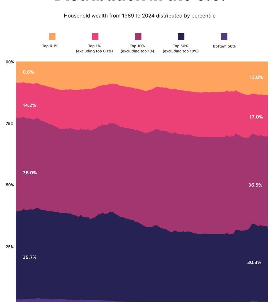 Household Net Worth Distribution in the U.S.