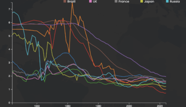 [OC] Global Fertility Rate for 10 major economies