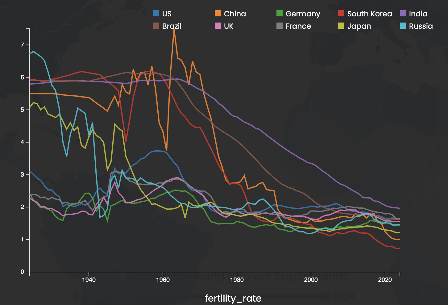 [OC] Global Fertility Rate for 10 major economies