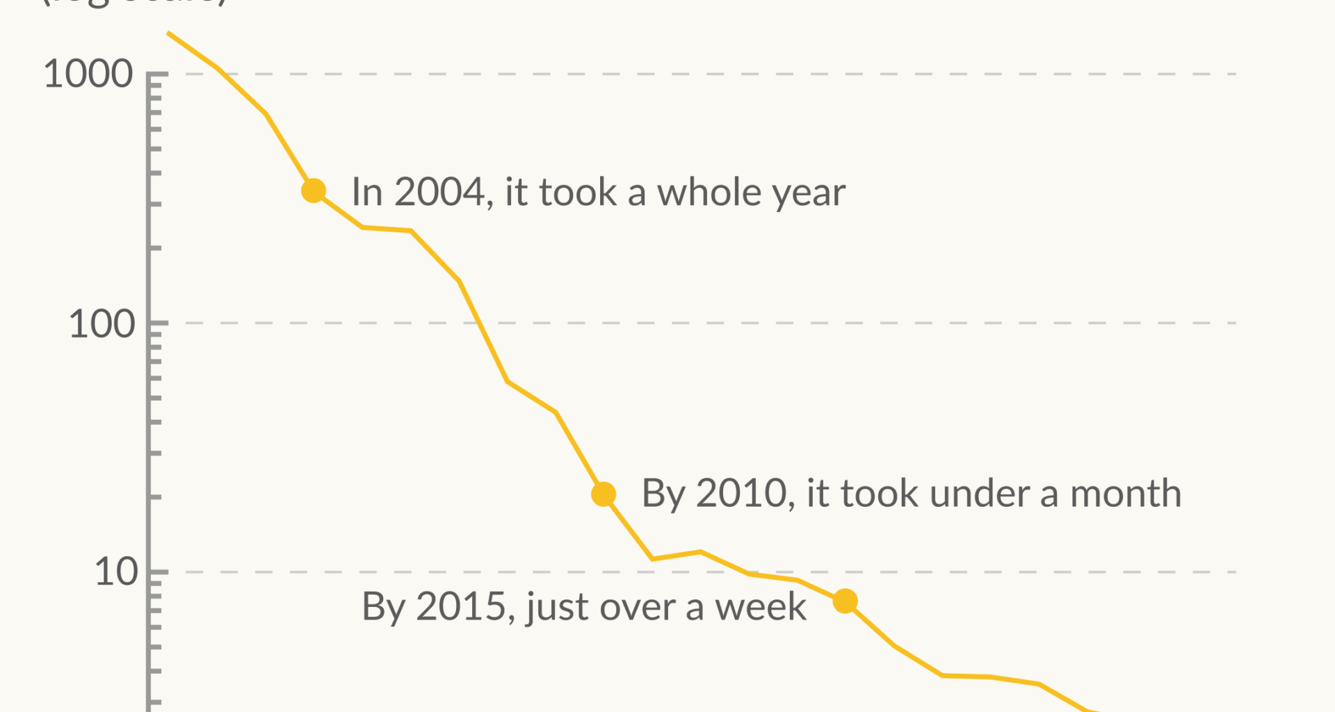 [OC] How long did it take the world to install a gigawatt of solar-power capacity?