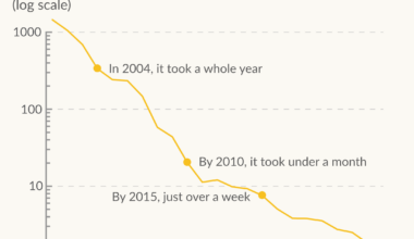 [OC] How long did it take the world to install a gigawatt of solar-power capacity?