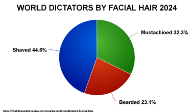 [OC] World Dictators by Facial Hair 2024