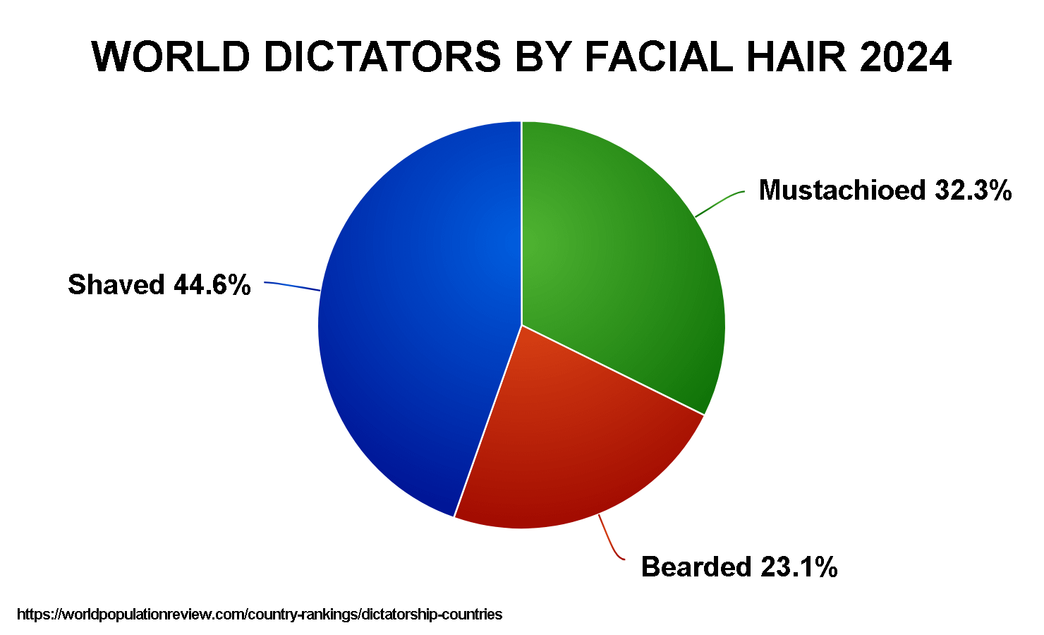 [OC] World Dictators by Facial Hair 2024