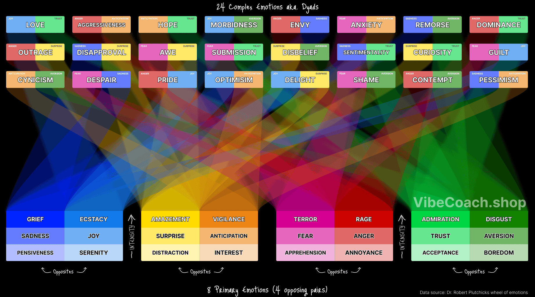 [OC] Table Visualizing Emotional Relationships: Inspired by Plutchik's Wheel