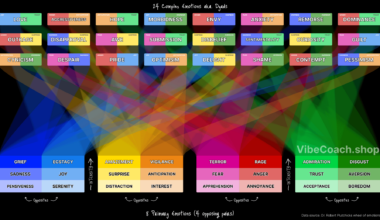 [OC] Table Visualizing Emotional Relationships: Inspired by Plutchik's Wheel