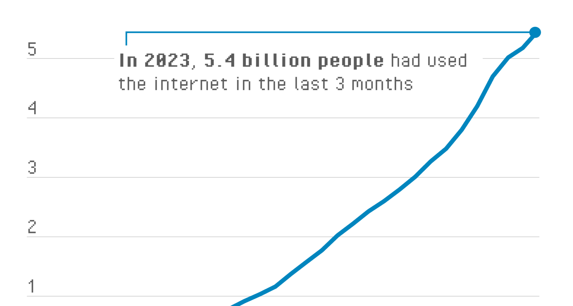 [OC] 5.4 billion people had accessed Internet in the last three months