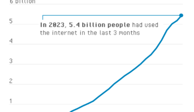 [OC] 5.4 billion people had accessed Internet in the last three months