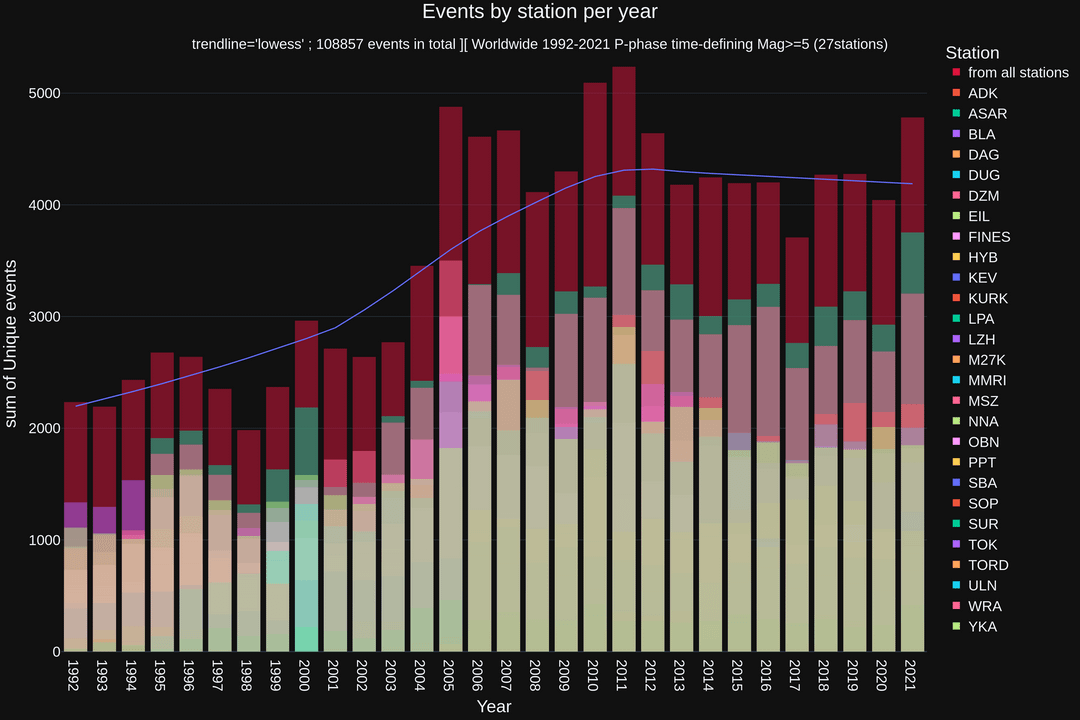[OC] Seismic Events over 30 Years detected by 27 Stations Worldwide. Arrival Data by ISC-EHB
