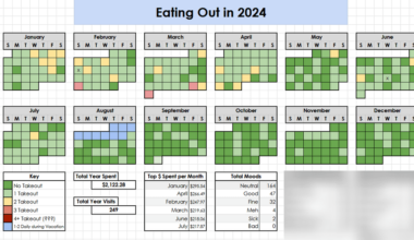 Fast food / restaurant consumption, spending, mood (by me) in 2024 [OC]