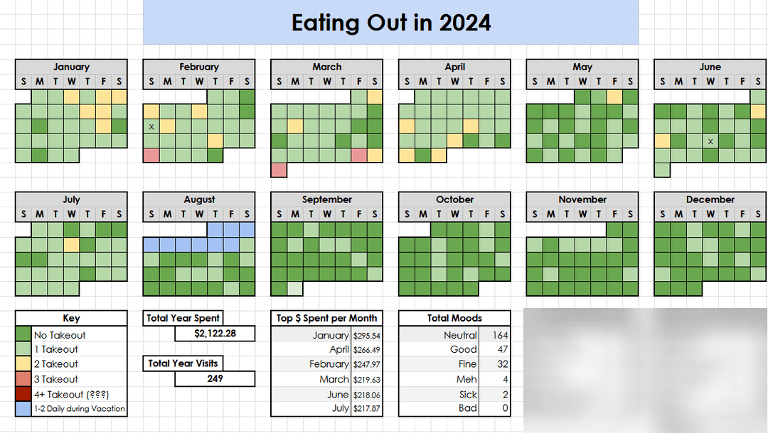 Fast food / restaurant consumption, spending, mood (by me) in 2024 [OC]