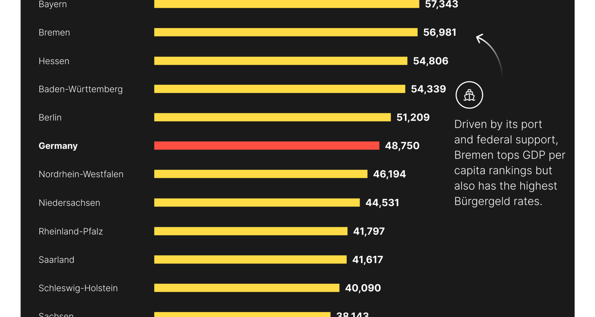 [OC] GDP per Capita in Germany