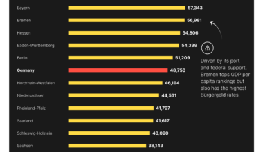 [OC] GDP per Capita in Germany