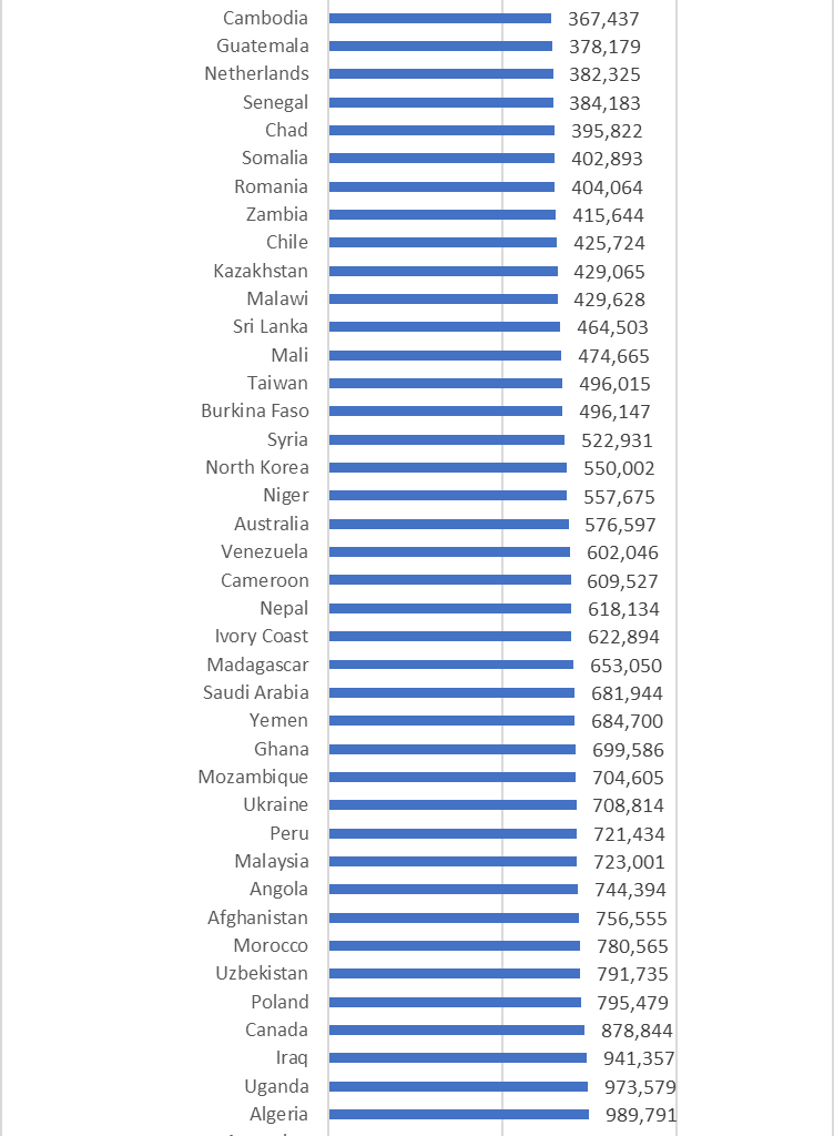 [OC] Gaza's percentage of total population death if it was compared to other country's population