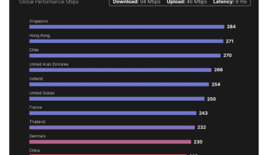 [OC] Germany’s Internet Speed is meh