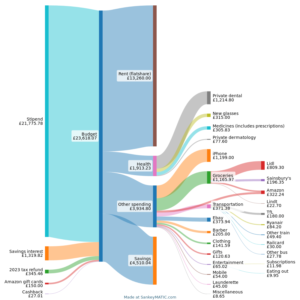 My 2024 budget as a PhD student in London [OC]