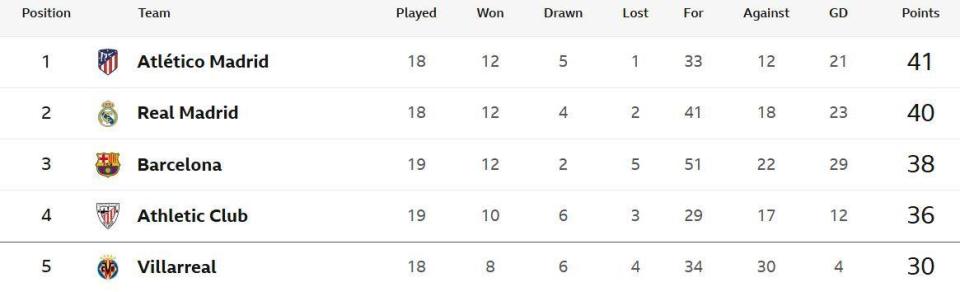 Table showing the top five in La Liga