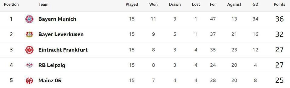 Table showing the top five in the Bundesliga