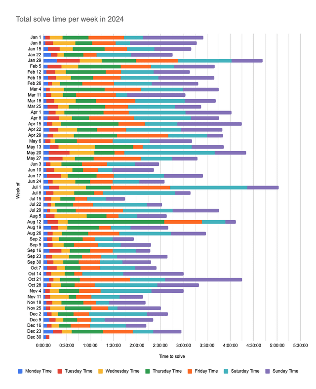 I solved every NYT crossword in 2024 with my friends