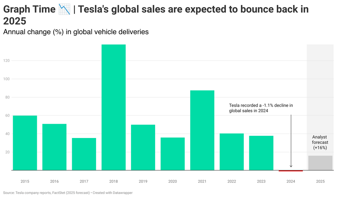 [OC] Tesla's annual sales 2015-2024, 2025 forecast
