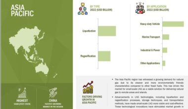 Browse 298 market data Tables and 44 Figures spread through 288 Pages and in-depth TOC on "Small-Scale LNG Market"