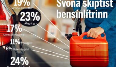 Gasoline in Iceland is expensive and 53% goes to the state