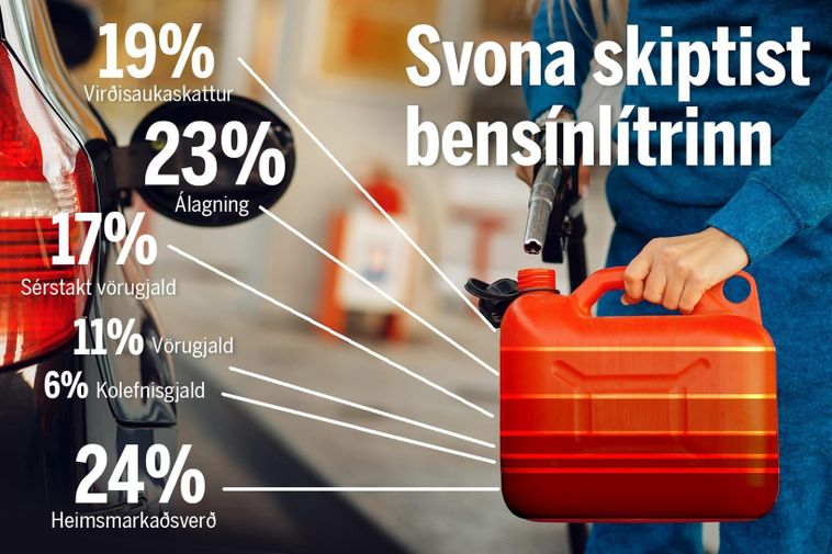 Gasoline in Iceland is expensive and 53% goes to the state