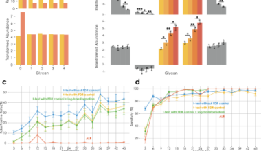 Compositional data analysis enables statistical rigor in comparative glycomics