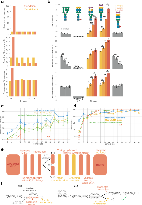 Compositional data analysis enables statistical rigor in comparative glycomics