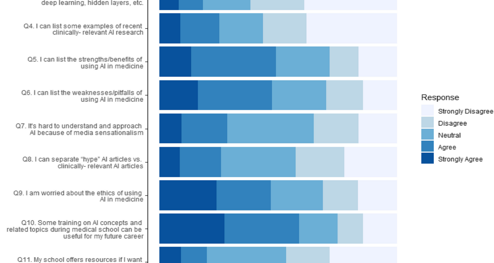 Assessing the disconnect between student interest and education in artificial intelligence in medicine in Saudi Arabia | BMC Medical Education