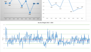 Tracking the weight of my weekly breakfast burrito for the last 9 years.[OC]
