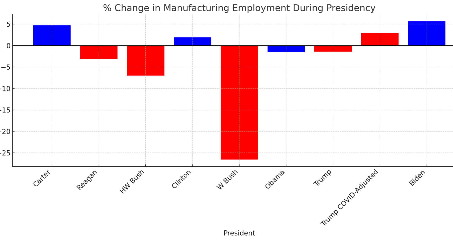 [OC] Change in US employment in manufacturing by presidency (1977-2025)